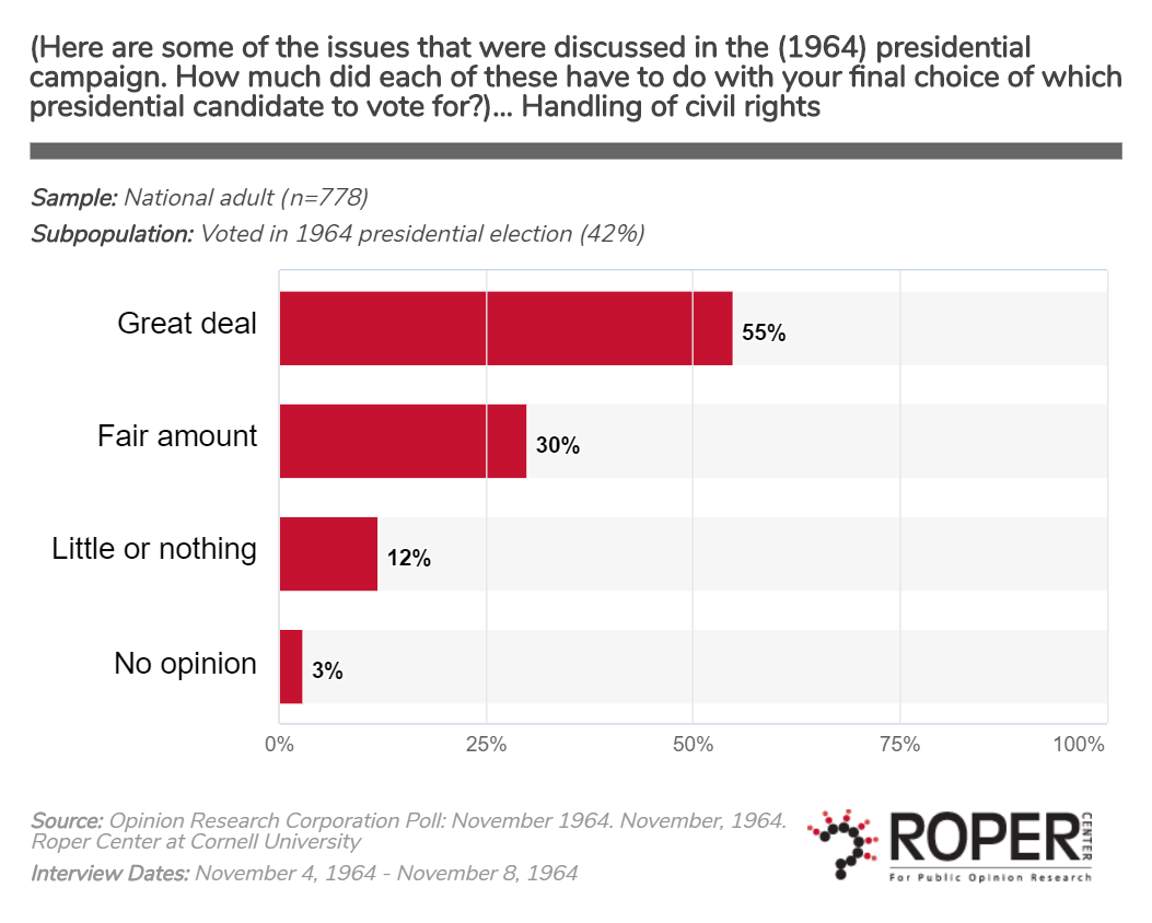 Historical Data On Public Opinion And Black Americans 1930s 2010s Roper Center For Public 